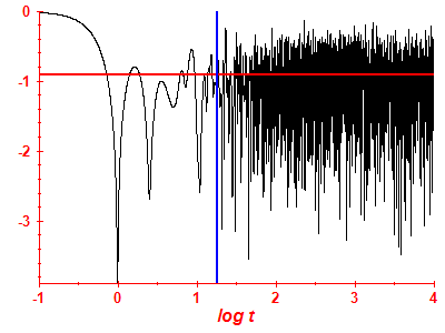 Survival probability log